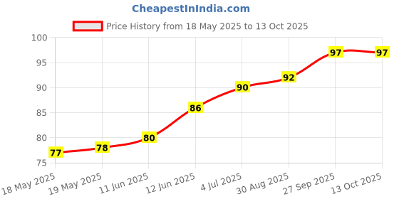 industrybuying.com LITTELFUSE WICKMANN Fuse, Pcb, 2A, 250V, Fast Acting, 37012000410 littelfuse wickmann Price History Graph from 18 May 2025 to 13 Oct 2025