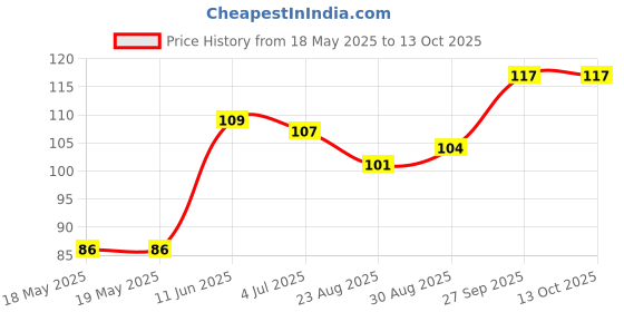 industrybuying.com LITTELFUSE WICKMANN Fuse, Pcb, 2A, 250V, Time Delay, 37212000411 littelfuse wickmann Price History Graph from 18 May 2025 to 13 Oct 2025