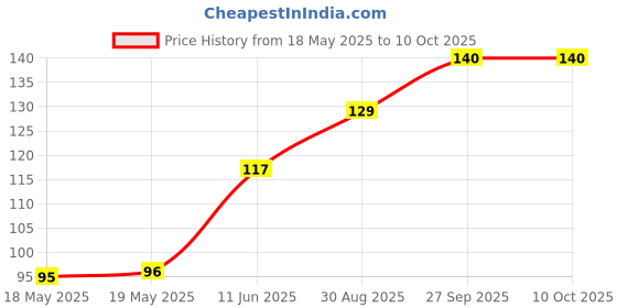 industrybuying.com LITTELFUSE WICKMANN Fuse, Pcb, 2A, 250V, Time Delay, 37412000410 littelfuse wickmann Price History Graph from 18 May 2025 to 10 Oct 2025
