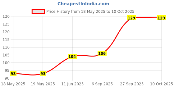 industrybuying.com LITTELFUSE WICKMANN Fuse, Pcb, 2A, 250V, Time Delay, 38212000410 littelfuse wickmann Price History Graph from 18 May 2025 to 10 Oct 2025