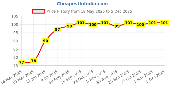 industrybuying.com LITTELFUSE WICKMANN Fuse, Pcb, 3.15A, 250V, Fast Acting, 37013150410 littelfuse wickmann Price History Graph from 18 May 2025 to 4 Dec 2025