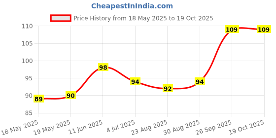 industrybuying.com LITTELFUSE WICKMANN Fuse, Pcb, 3.15A, 250V, Time Delay, 37213150001 littelfuse wickmann Price History Graph from 18 May 2025 to 18 Oct 2025