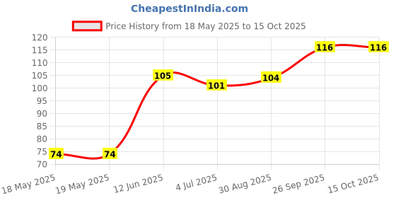 industrybuying.com LITTELFUSE WICKMANN Fuse, Pcb, 3.15A, 250V, Time Delay, 37213150411 littelfuse wickmann Price History Graph from 18 May 2025 to 15 Oct 2025