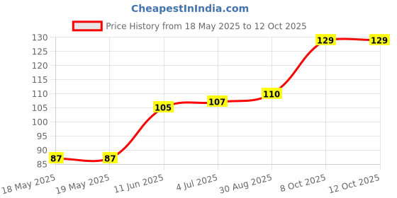 industrybuying.com LITTELFUSE WICKMANN Fuse, Pcb, 315Ma, 250V, Time Delay, 37203150411 littelfuse wickmann Price History Graph from 18 May 2025 to 12 Oct 2025