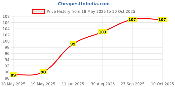 industrybuying.com LITTELFUSE WICKMANN Fuse, Pcb, 500Ma, 250V, Time Delay, 37205000001 littelfuse wickmann Price History Graph from 18 May 2025 to 10 Oct 2025