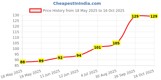 industrybuying.com LITTELFUSE WICKMANN Fuse, Pcb, 500Ma, 250V, Time Delay, 37205000411 littelfuse wickmann Price History Graph from 18 May 2025 to 16 Oct 2025