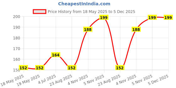 industrybuying.com LITTELFUSE WICKMANN Fuse, Pcb, 5A, 125V, Fast Acting, 39515000440 littelfuse wickmann Price History Graph from 18 May 2025 to 4 Dec 2025
