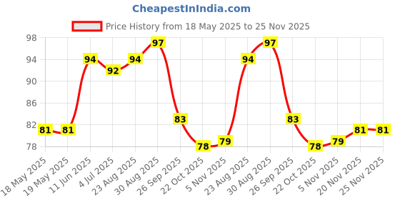 industrybuying.com LITTELFUSE WICKMANN Fuse, Pcb, 5A, 250V, Fast Acting, 37015000410 littelfuse wickmann Price History Graph from 18 May 2025 to 24 Nov 2025