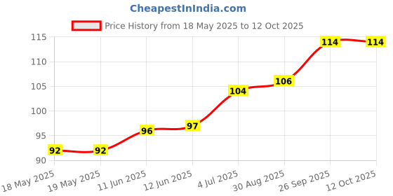 industrybuying.com LITTELFUSE WICKMANN Fuse, Pcb, 5A, 250V, Time Delay, 37215000411 littelfuse wickmann Price History Graph from 18 May 2025 to 12 Oct 2025