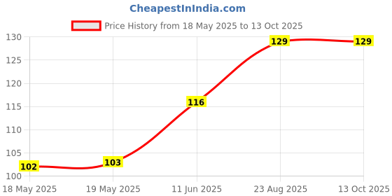 industrybuying.com LITTELFUSE WICKMANN Fuse, Pcb, 5A, 250V, Time Delay, 37415000410 littelfuse wickmann Price History Graph from 18 May 2025 to 12 Oct 2025