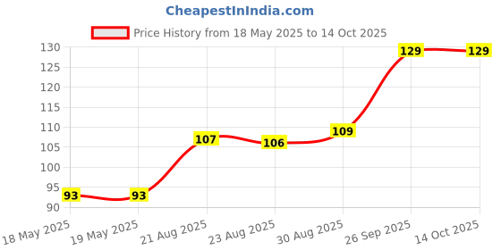 industrybuying.com LITTELFUSE WICKMANN Fuse, Pcb, 630Ma, 250V, Time Delay, 37206300411 littelfuse wickmann Price History Graph from 18 May 2025 to 14 Oct 2025