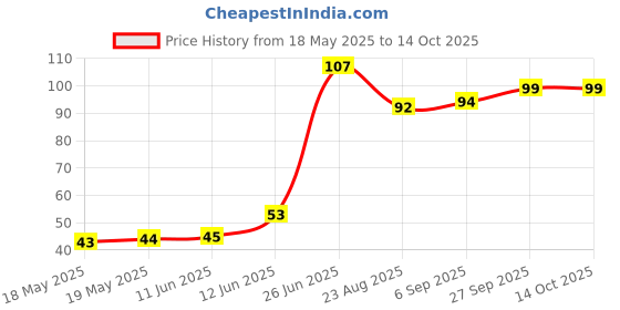 industrybuying.com LITTELFUSE WICKMANN Fuse, Pcb, 6.3A, 250V, Time Delay, 37216300411 littelfuse wickmann Price History Graph from 18 May 2025 to 14 Oct 2025