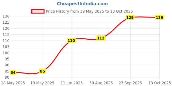 industrybuying.com LITTELFUSE WICKMANN Fuse, Pcb, 800Ma, 250V, Time Delay, 37208000411 littelfuse wickmann Price History Graph from 18 May 2025 to 13 Oct 2025