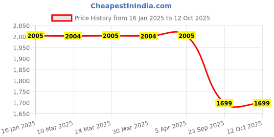 industrybuying.com LIVE SAFE Face shield Pack of 110 live safe Price History Graph from 16 Jan 2025 to 11 Oct 2025