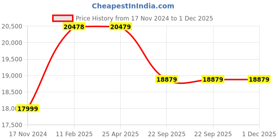 industrybuying.com Livfast 12 V 150 Ah Tall Tubular Inverter Battery, MXTT 1860N livfast Price History Graph from 17 Nov 2024 to 1 Dec 2025