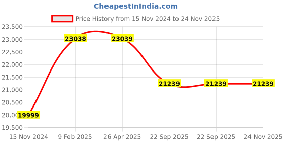 industrybuying.com Livfast 12 V 150 Ah Tall Tubular Inverter Battery, MXTT 1878 livfast Price History Graph from 15 Nov 2024 to 24 Nov 2025