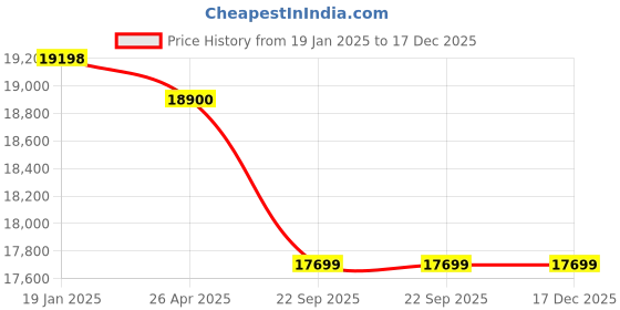industrybuying.com Livfast 12 V 160 Ah Tall Tubular Inverter Battery, MXTT 1936 livfast Price History Graph from 19 Jan 2025 to 16 Dec 2025