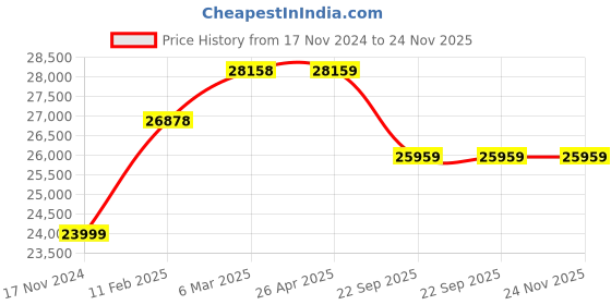 industrybuying.com Livfast 12 V 210 Ah Tall Tubular Inverter Battery, MXTT 2466 livfast Price History Graph from 17 Nov 2024 to 24 Nov 2025