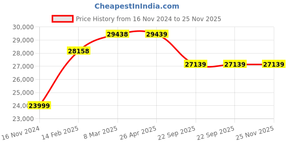 industrybuying.com Livfast 12 V 220 Ah Tall Tubular Inverter Battery, MXTT 2554 livfast Price History Graph from 16 Nov 2024 to 24 Nov 2025