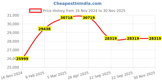 industrybuying.com Livfast 12 V 230 Ah Tall Tubular Inverter Battery, MXTT 2666 livfast Price History Graph from 16 Nov 2024 to 30 Nov 2025