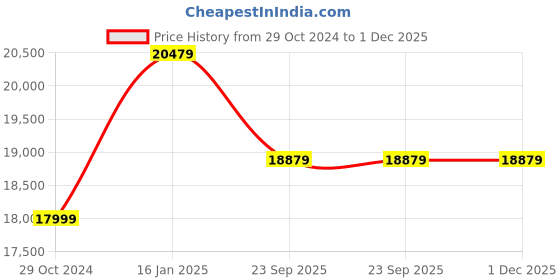 industrybuying.com Livfast 140 AH MXST4814000 Tall Tubular Inverter Battery with FC725 Inverter livfast Price History Graph from 29 Oct 2024 to 1 Dec 2025