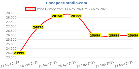 industrybuying.com Livfast 150 AH Maxximo MXTT 1860+ Exide Magic 825 Tall Tubular Inverter Battery livfast Price History Graph from 17 Nov 2024 to 27 Nov 2025