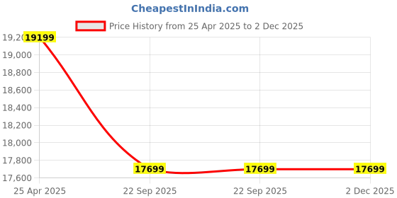 industrybuying.com Livfast 150 AH Maxximo MXTT 1860 Tall Tubular Inverter Battery livfast Price History Graph from 25 Apr 2025 to 1 Dec 2025