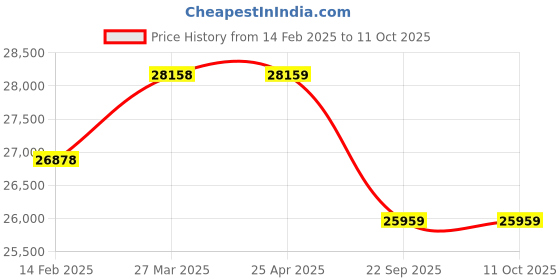 industrybuying.com Livfast 150 AH Maxximo MXTT 1860+Microtek Merlyn Digital 850 Tall Tubular Inverter Battery livfast Price History Graph from 14 Feb 2025 to 10 Oct 2025