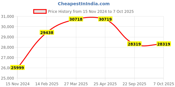 industrybuying.com Livfast 150 AH Maxximo MXTT 1860+Microtek Sine wave 1100 Tall Tubular Inverter Battery livfast Price History Graph from 15 Nov 2024 to 7 Oct 2025