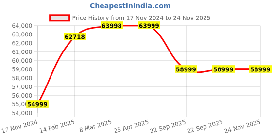 industrybuying.com Livfast 150 AH MXTT 1860 + PC3000 Tall Tubular Inverter Battery livfast Price History Graph from 17 Nov 2024 to 24 Nov 2025