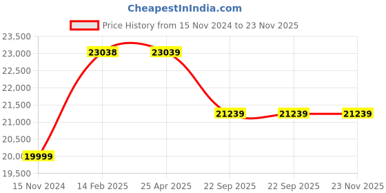 industrybuying.com Livfast 160 AH MXSTJ 1936+V-guard jaadoo1050 Tall Tubular Inverter Battery livfast Price History Graph from 15 Nov 2024 to 23 Nov 2025