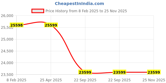 industrybuying.com Livfast 160 AH MXTT 1954+Microtek EB Digital 900 Tall Tubular Inverter Battery livfast Price History Graph from 8 Feb 2025 to 25 Nov 2025
