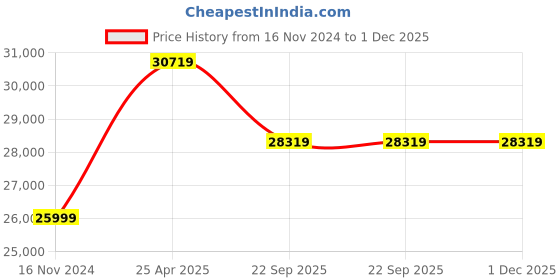 industrybuying.com Livfast 200 AH Maxximo MXTT 2342+Luminous Eco Volt+ 1050 Tall Tubular Inverter Battery livfast Price History Graph from 16 Nov 2024 to 1 Dec 2025