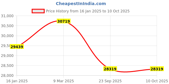 industrybuying.com Livfast 200 AH Maxximo MXTT 2342+Microtek HB 1075 Tall Tubular Inverter Battery livfast Price History Graph from 16 Jan 2025 to 10 Oct 2025