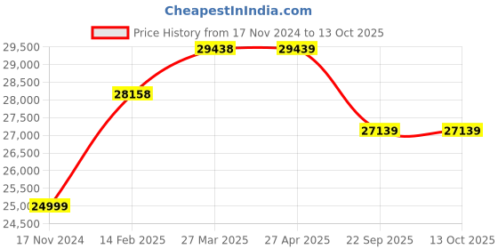 industrybuying.com Livfast 200 AH Maxximo MXTT 2342+V-guard jaadoo 1050 Tall Tubular Inverter Battery livfast Price History Graph from 17 Nov 2024 to 12 Oct 2025