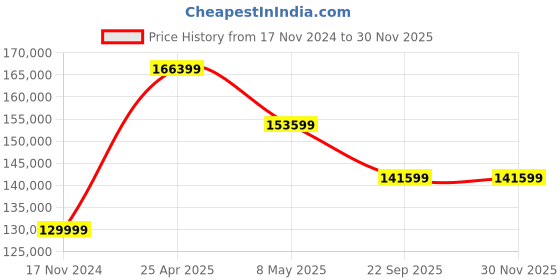 industrybuying.com Livfast 230 AH LF3500 + MXTT 2660 Tall Tubular Inverter Battery livfast Price History Graph from 17 Nov 2024 to 29 Nov 2025