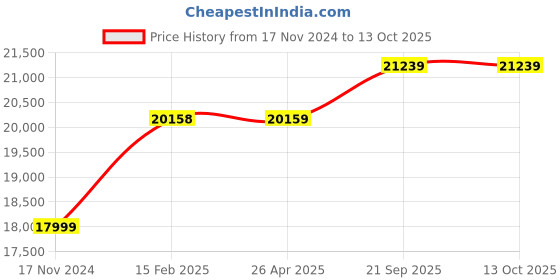 industrybuying.com Livfast 24 V 2000 VA 22.6 Kg Pure Sine Wave Power Station, PS2500 livfast Price History Graph from 17 Nov 2024 to 13 Oct 2025