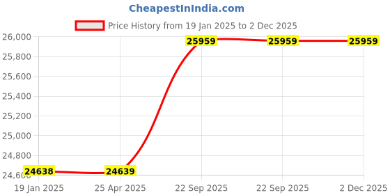 industrybuying.com Livfast 24 V 2500 VA 25.06 Kg Pure Sine Wave Power Station, PS3000 livfast Price History Graph from 19 Jan 2025 to 2 Dec 2025