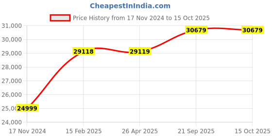 industrybuying.com Livfast 48 V 3500 VA 28.1 Kg Pure Sine Wave Power Station, LF3500 livfast Price History Graph from 17 Nov 2024 to 14 Oct 2025