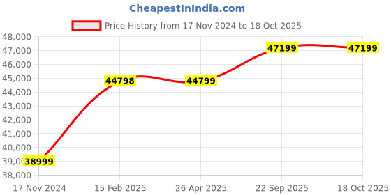 industrybuying.com Livfast 48 V 5000 VA 43.4 Kg Pure Sine Wave Power Station, LF5000 livfast Price History Graph from 17 Nov 2024 to 15 Oct 2025