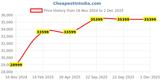 industrybuying.com Livfast 48 V 5000 VA Black Pure Sine Wave Power Station, PS5000 livfast Price History Graph from 16 Nov 2024 to 2 Dec 2025