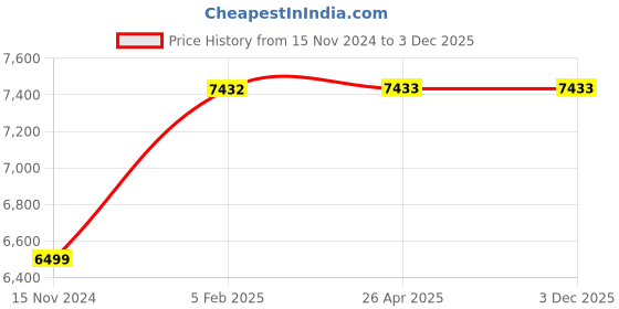industrybuying.com Livfast Bolt+ 12 V Black Pure Square Wave Inverter, BT1175 livfast Price History Graph from 15 Nov 2024 to 2 Dec 2025