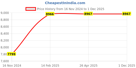 industrybuying.com Livfast Bolt+ 12 V Black Pure Square Wave Inverter, BT1475 livfast Price History Graph from 16 Nov 2024 to 30 Nov 2025