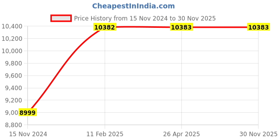 industrybuying.com Livfast Bolt+ 12 V Black Pure Square Wave Inverter, BT1575 livfast Price History Graph from 15 Nov 2024 to 29 Nov 2025