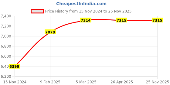 industrybuying.com Livfast FLASHCHARGE+ 12 V Black Pure Sine Wave Inverter, FCS925+ livfast Price History Graph from 15 Nov 2024 to 24 Nov 2025