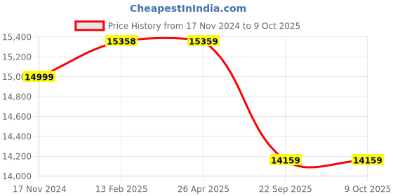 industrybuying.com Livguard 12 V 110 Ah Invertuff Series Inverter Battery, IT 1160STT livguard Price History Graph from 17 Nov 2024 to 8 Oct 2025