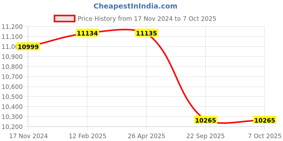industrybuying.com Livguard 12 V 140 Ah Invertuff Series Inverter Battery, IT 481400ST livguard Price History Graph from 17 Nov 2024 to 7 Oct 2025