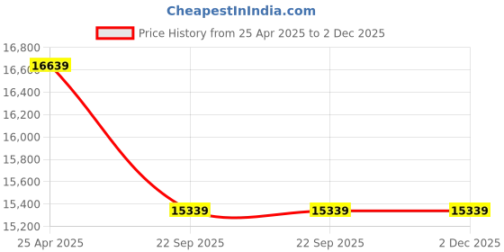 industrybuying.com Livguard 12 V 150 Ah Invertuff Jumbo Tubular Battery, IT-1554STJ livguard Price History Graph from 25 Apr 2025 to 2 Dec 2025