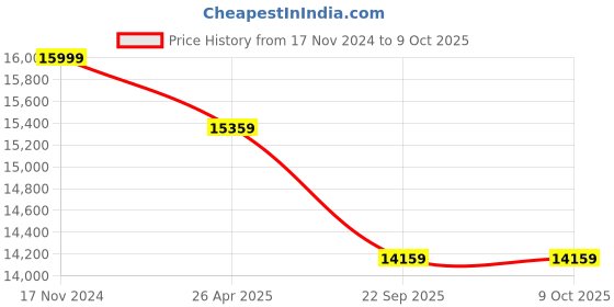 industrybuying.com Livguard 12 V 150 Ah Invertuff Series Inverter Battery, IT 1536TT livguard Price History Graph from 17 Nov 2024 to 9 Oct 2025