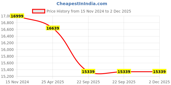 industrybuying.com Livguard 12 V 150 Ah Invertuff Series Inverter Battery, IT 1548TT livguard Price History Graph from 15 Nov 2024 to 1 Dec 2025
